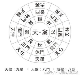 休門方位|奇門遁甲入門